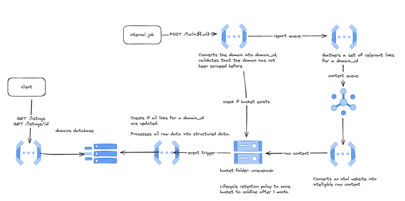 AI-enabled Web Scraper